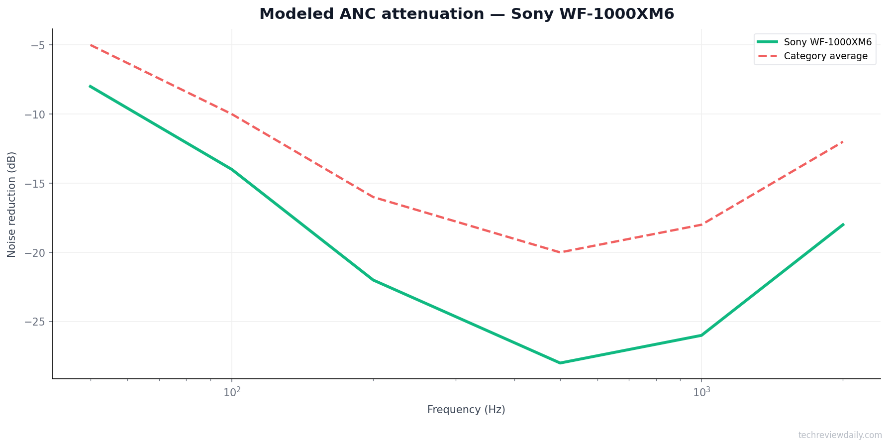 Anc — Sony WF-1000XM6 (modeled)