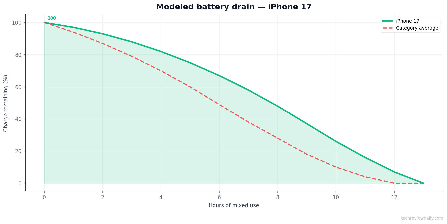 Battery drain — iPhone 17 (modeled)