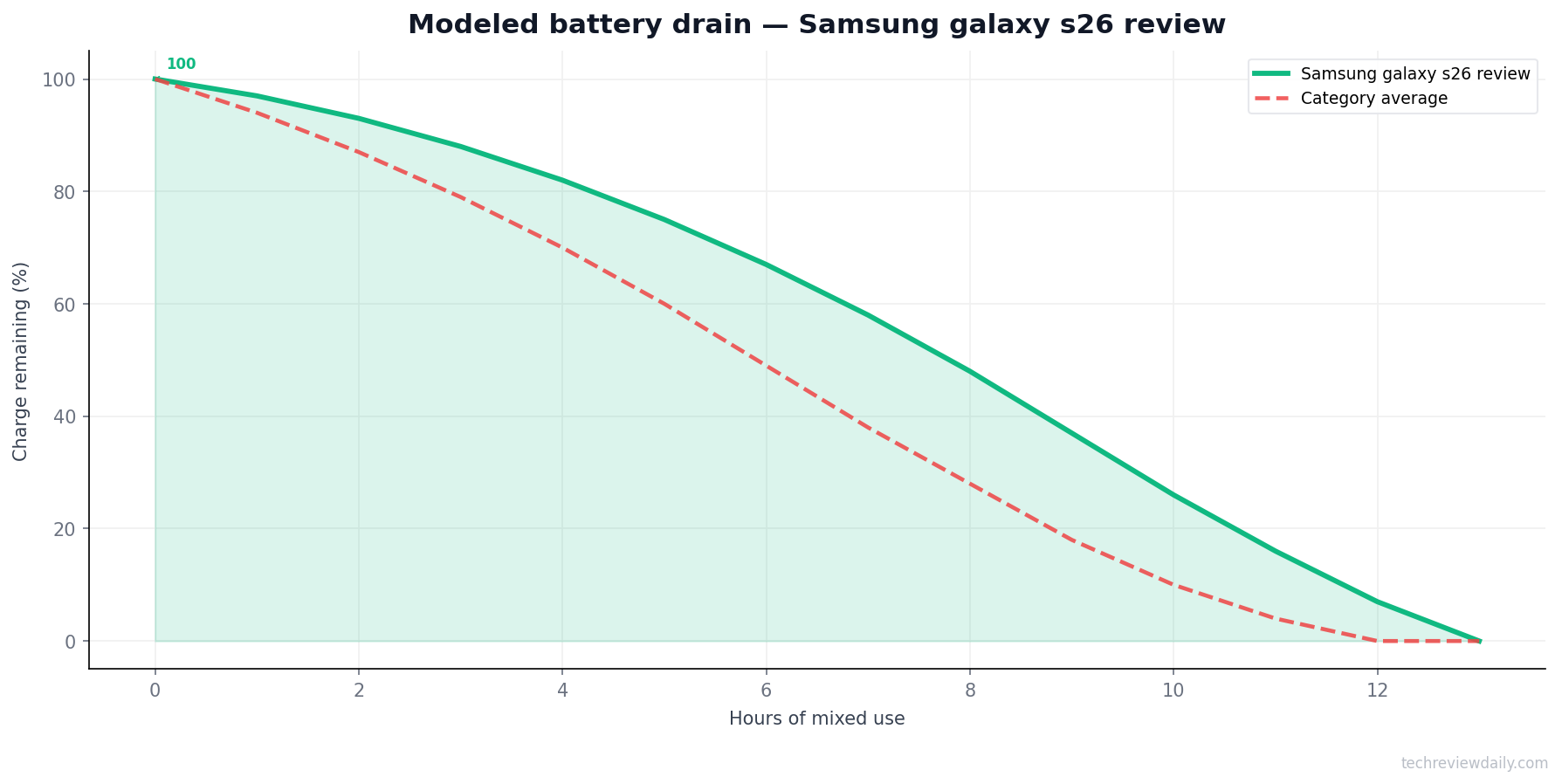 Battery drain — Samsung galaxy s26 review (modeled)
