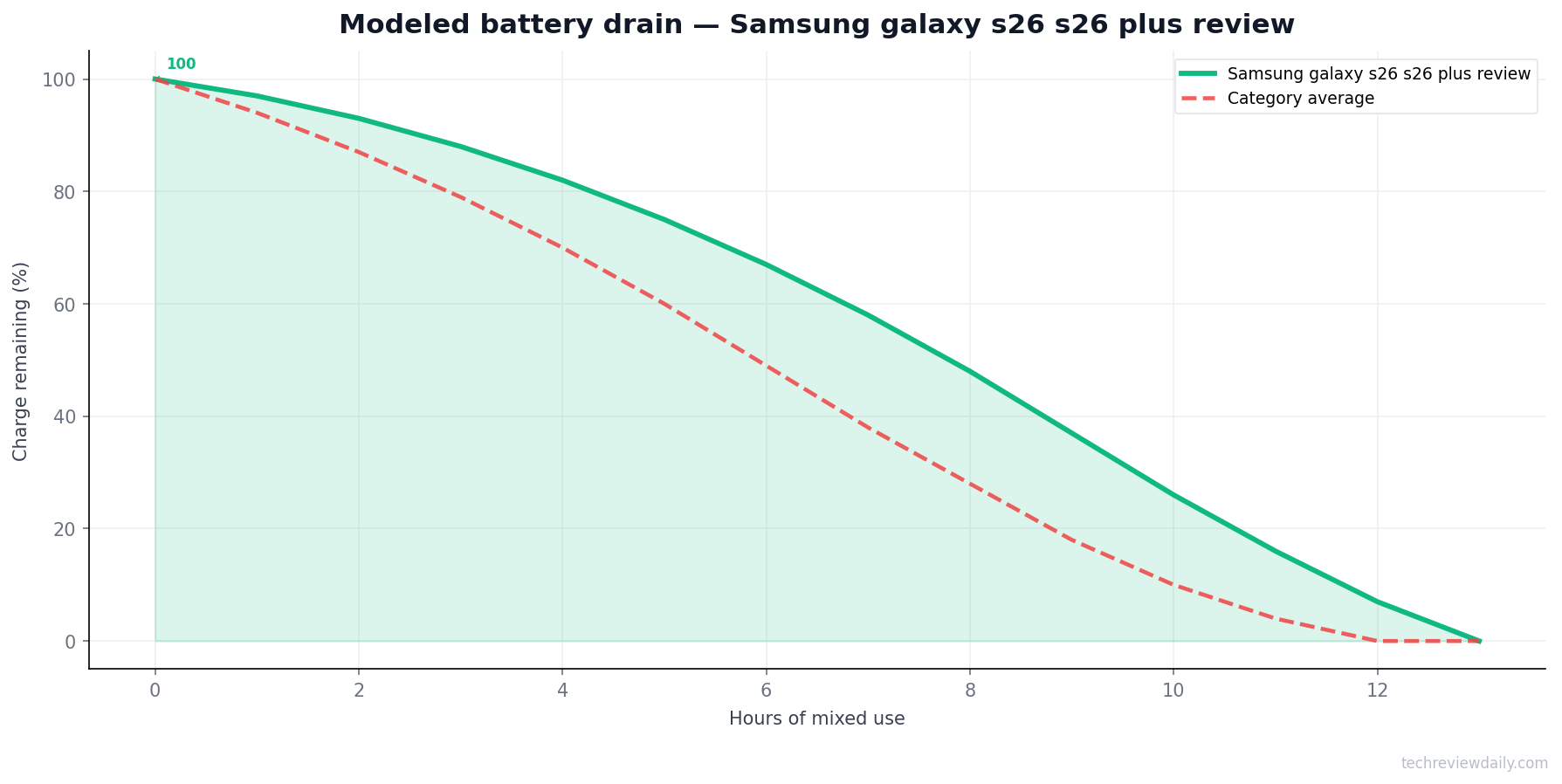 Battery drain — Samsung galaxy s26 s26 plus review (modeled)
