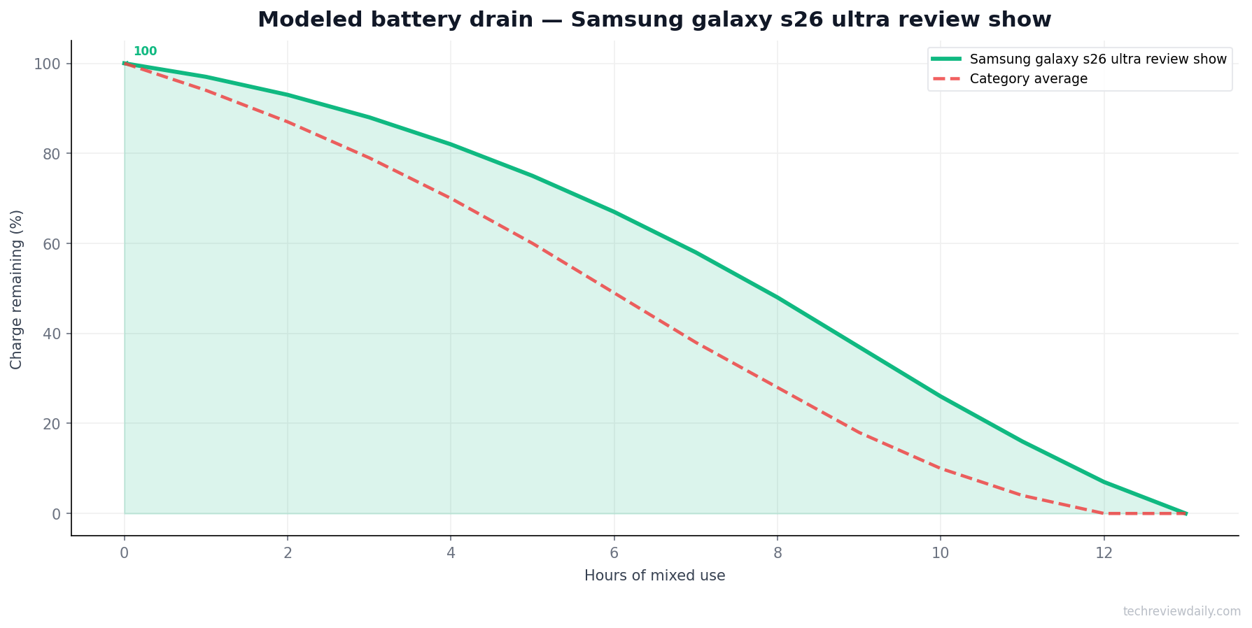 Battery drain — Samsung galaxy s26 ultra review show (modeled)