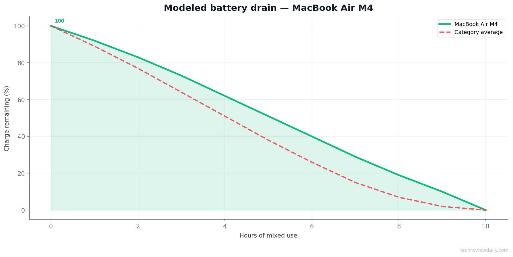 Battery life — MacBook Air M4 (modeled)