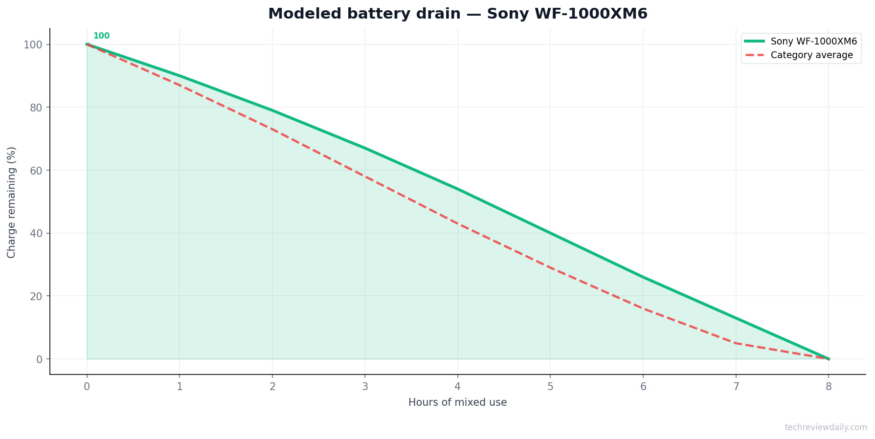 Battery life — Sony WF-1000XM6 (modeled)