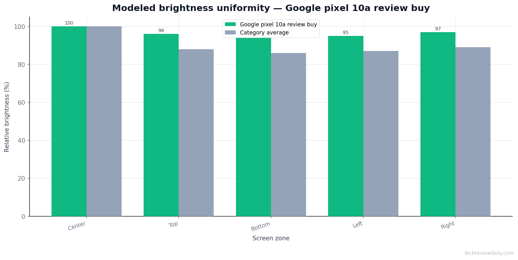 Brightness — Google pixel 10a review buy (modeled)