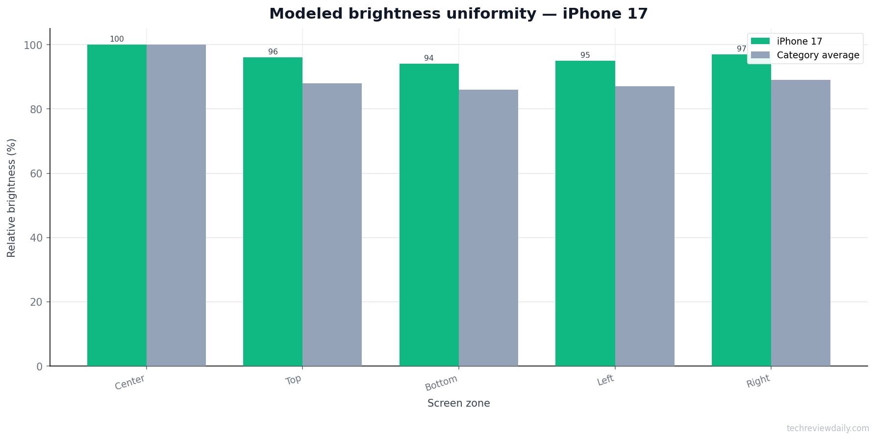 Brightness — iPhone 17 (modeled)