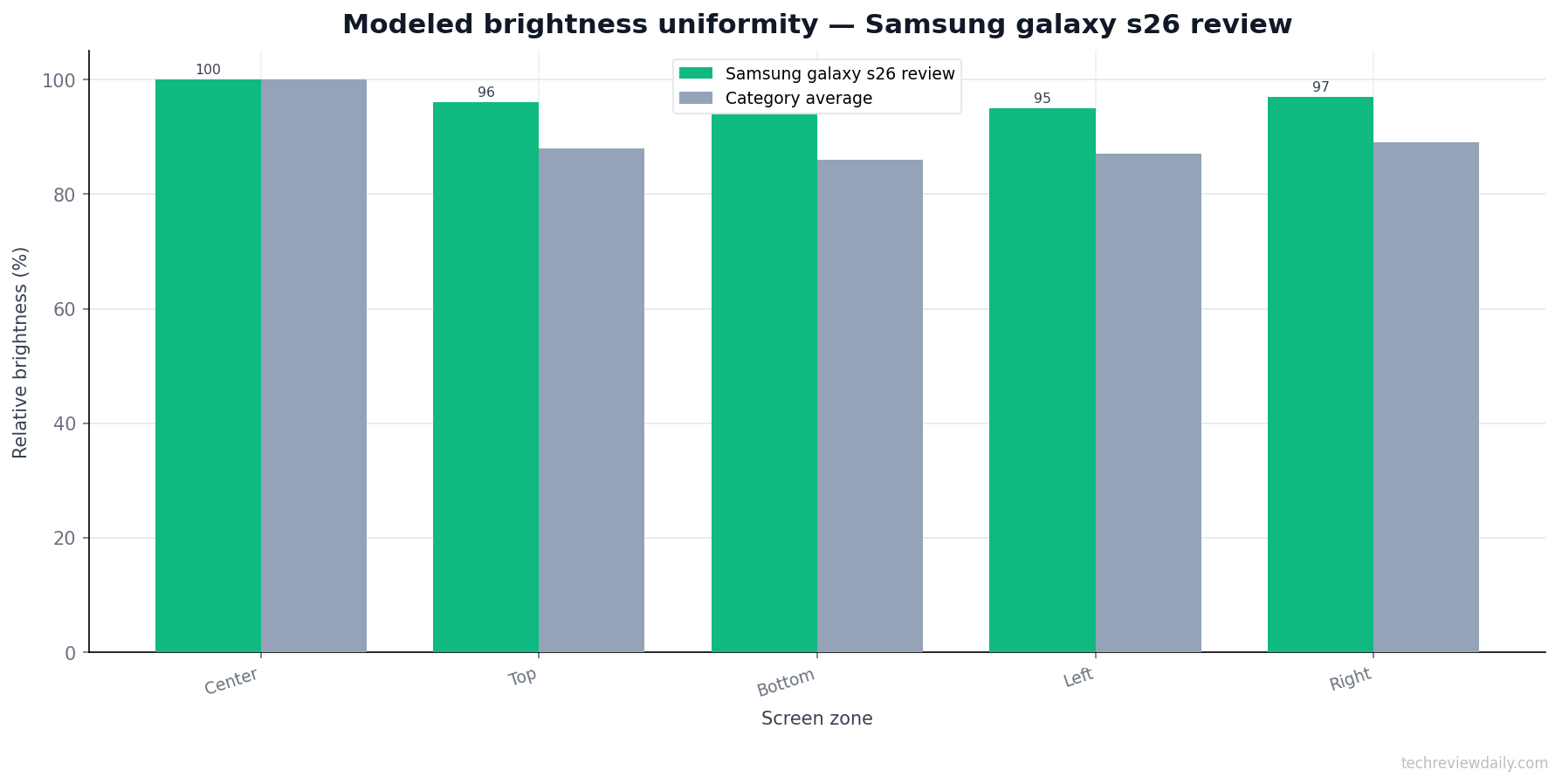 Brightness — Samsung galaxy s26 review (modeled)