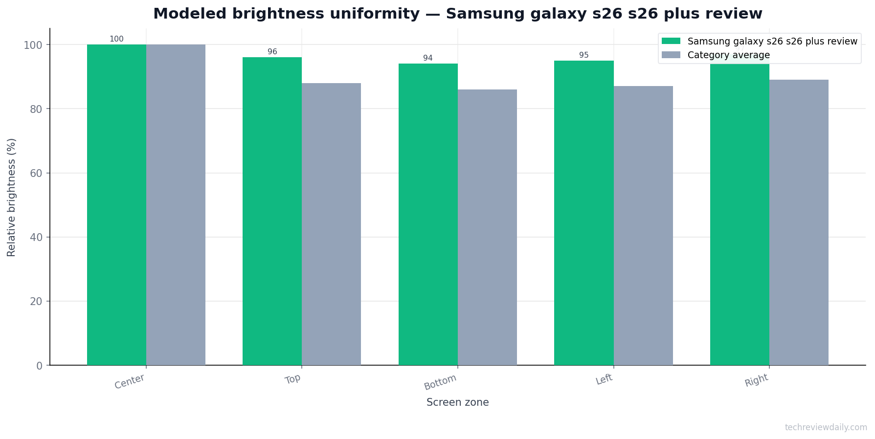Brightness — Samsung galaxy s26 s26 plus review (modeled)