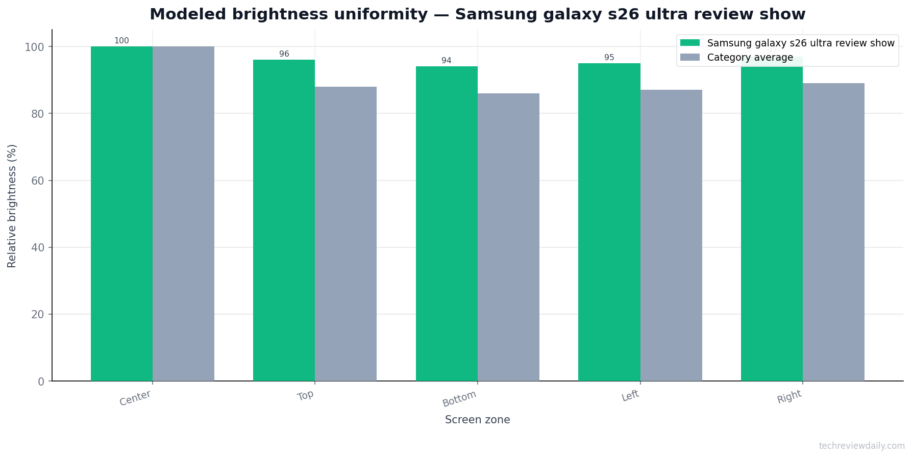 Brightness — Samsung galaxy s26 ultra review show (modeled)