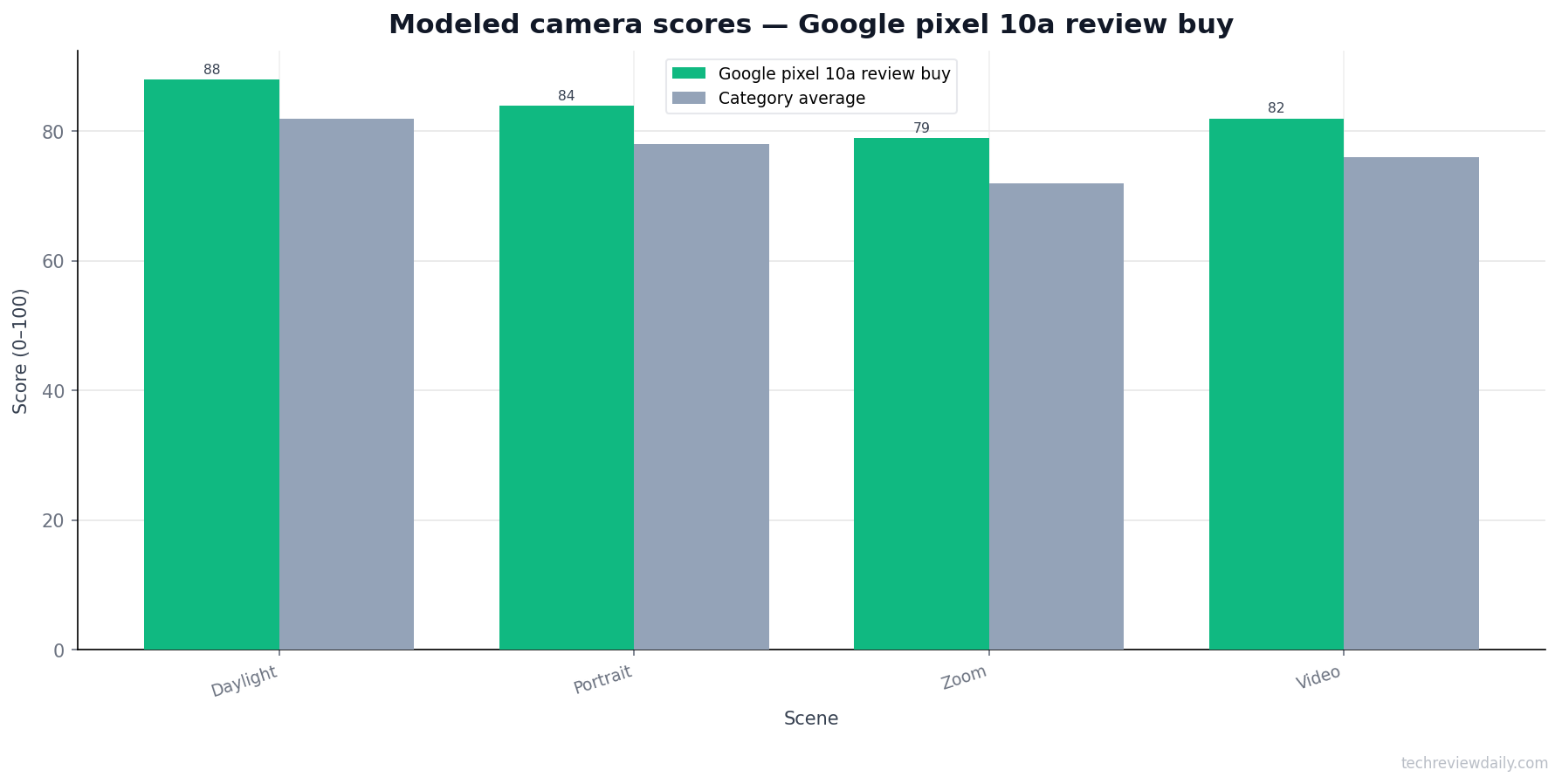 Camera score — Google pixel 10a review buy (modeled)