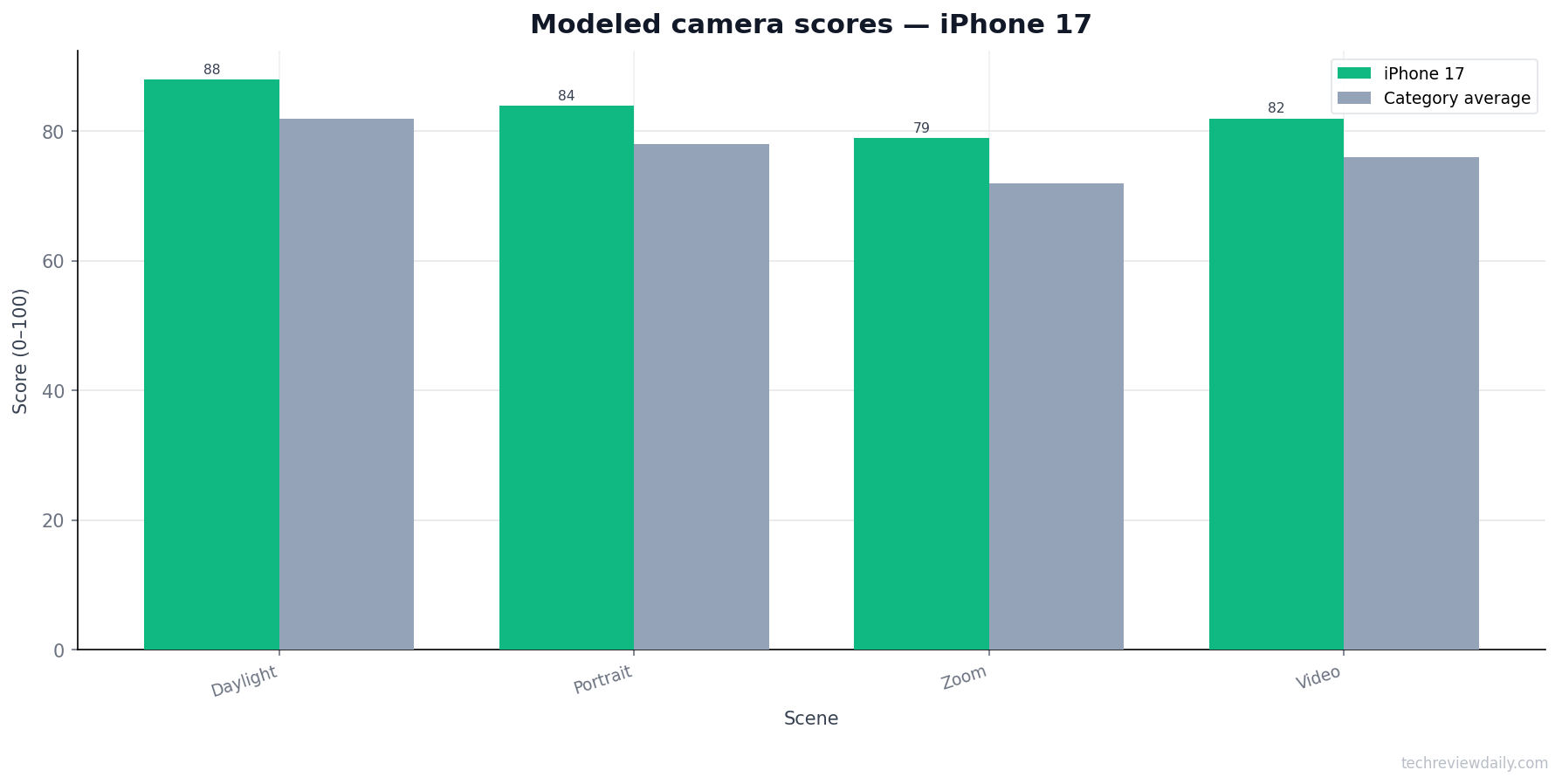 Camera score — iPhone 17 (modeled)