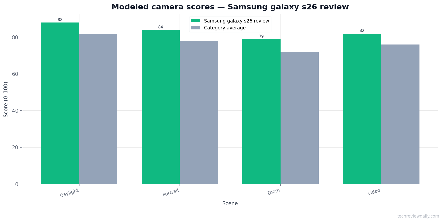 Camera score — Samsung galaxy s26 review (modeled)