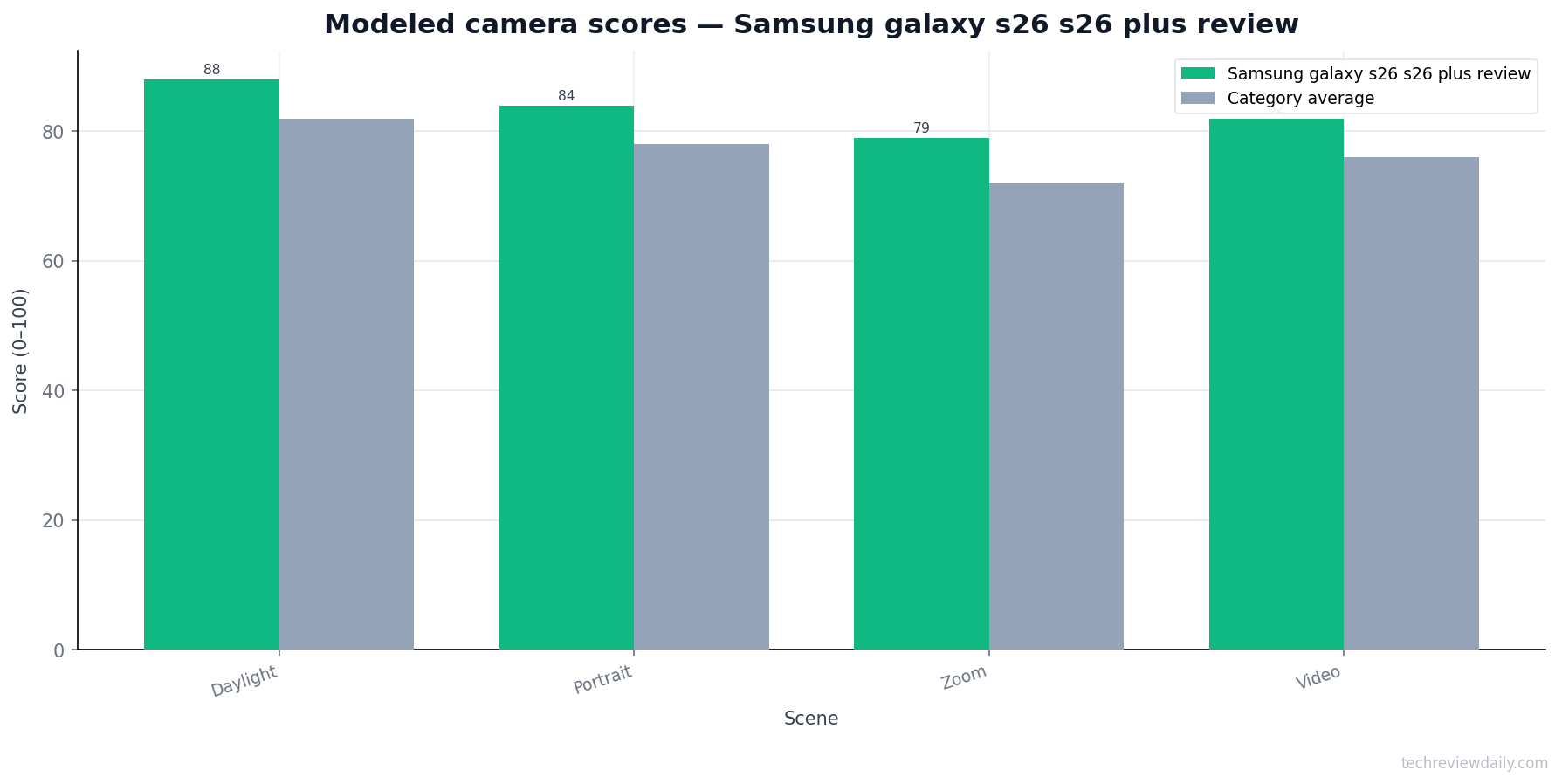 Camera score — Samsung galaxy s26 s26 plus review (modeled)