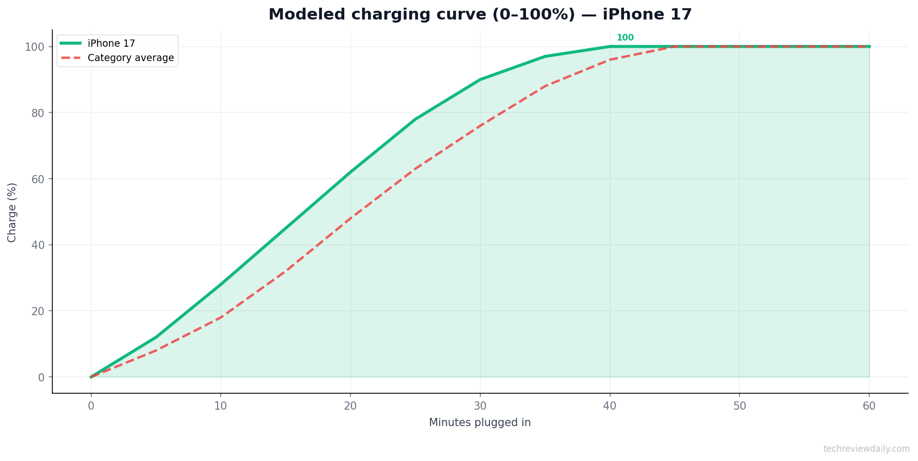 Charging curve — iPhone 17 (modeled)