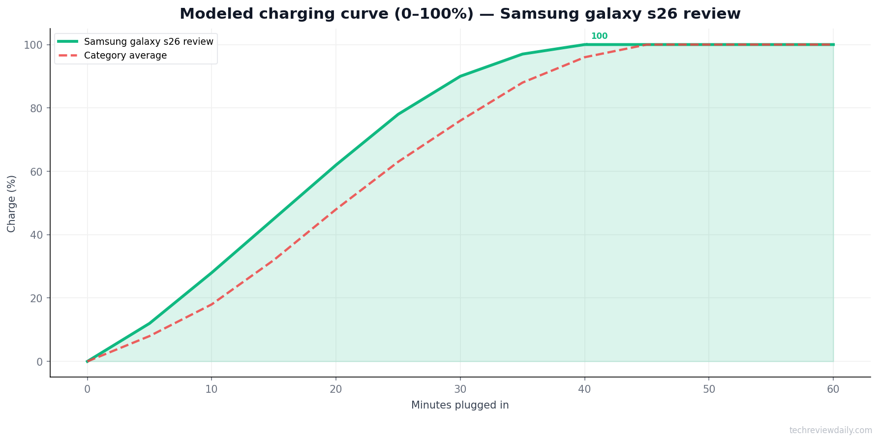 Charging curve — Samsung galaxy s26 review (modeled)