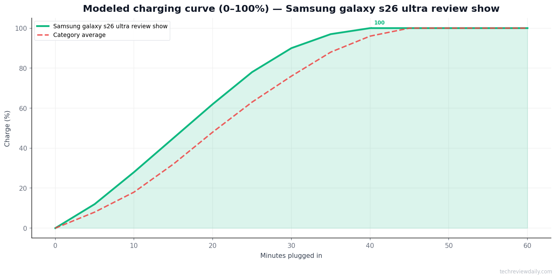Charging curve — Samsung galaxy s26 ultra review show (modeled)