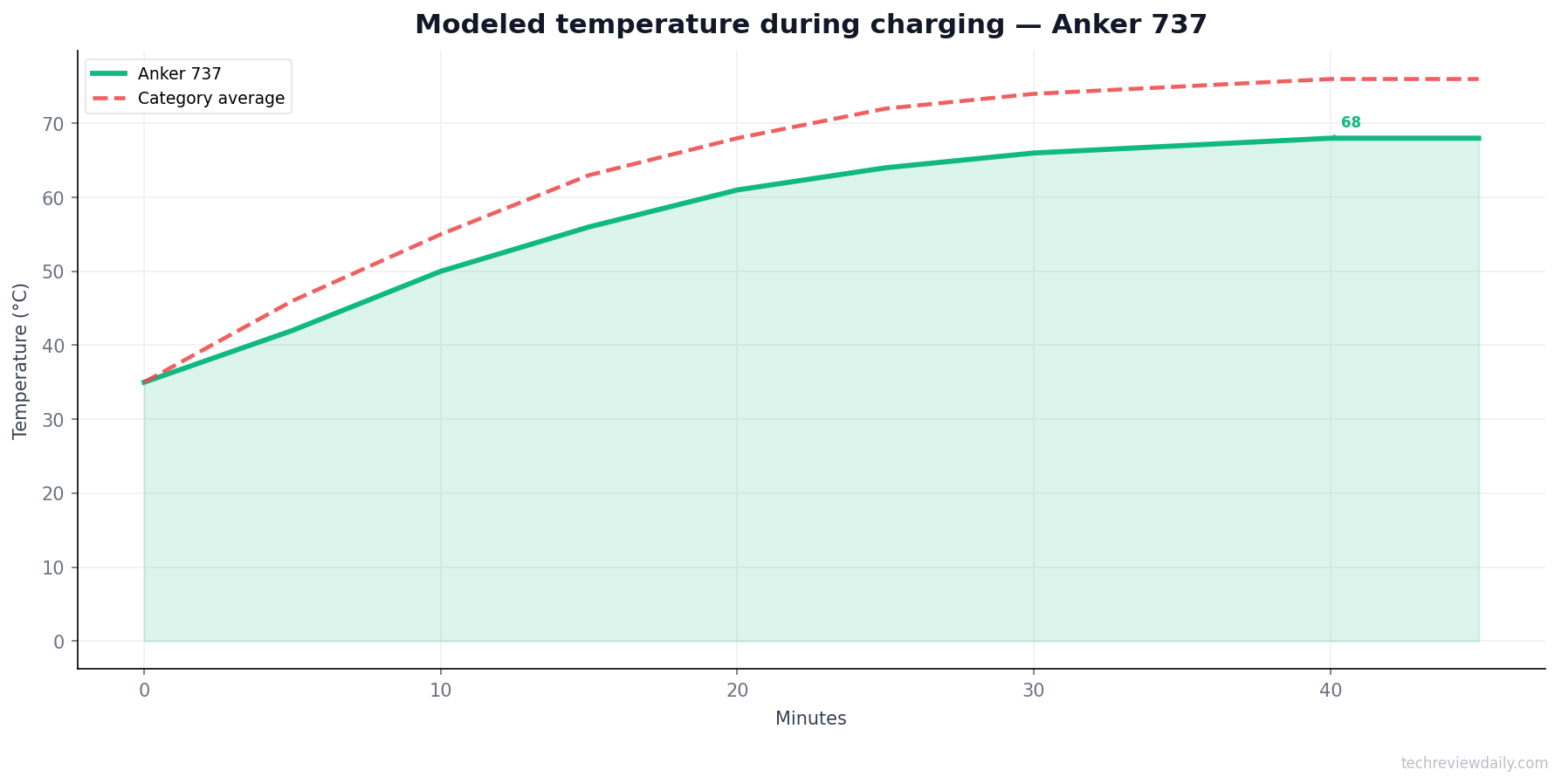 Charging temp — Anker 737 (modeled)