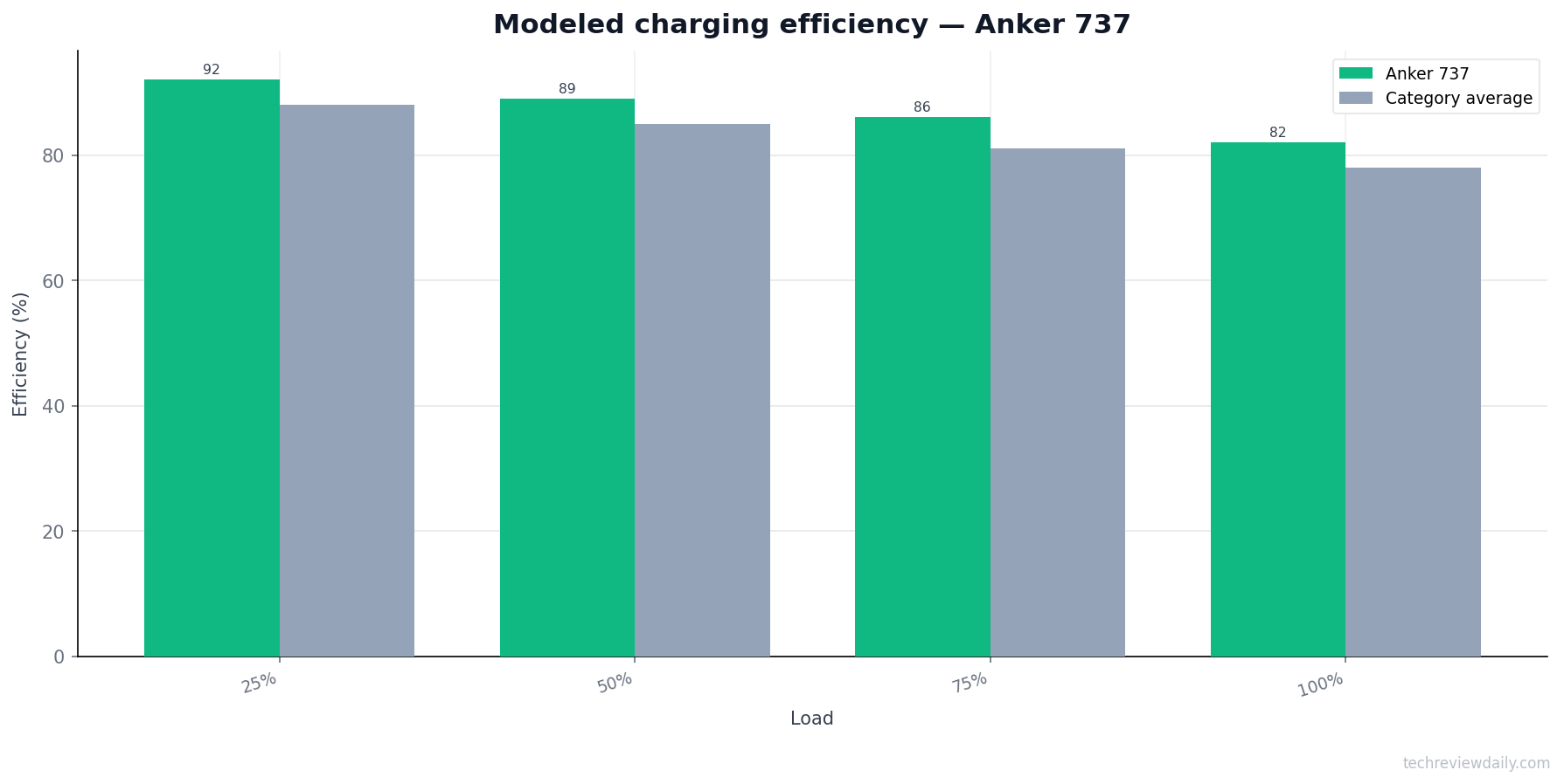 Efficiency — Anker 737 (modeled)