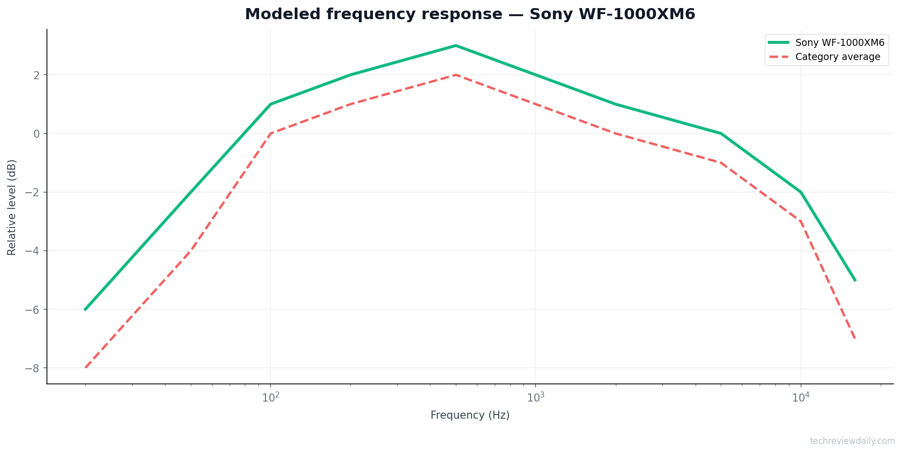 Frequency response — Sony WF-1000XM6 (modeled)