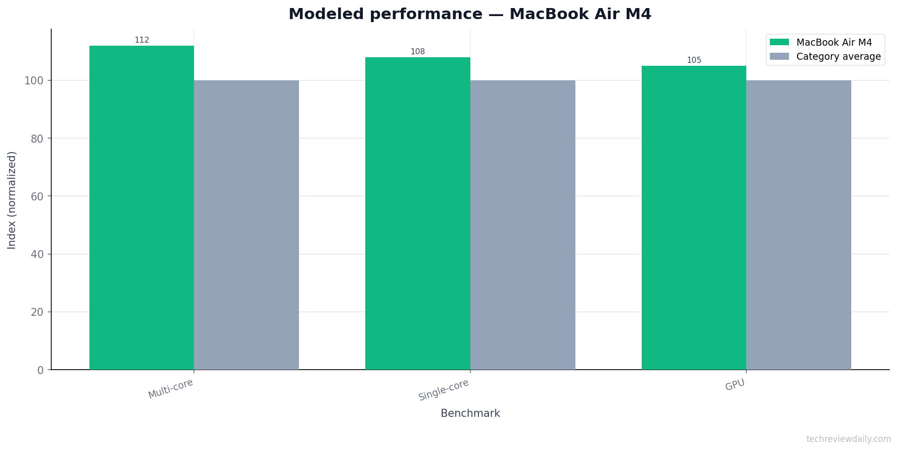 Performance — MacBook Air M4 (modeled)