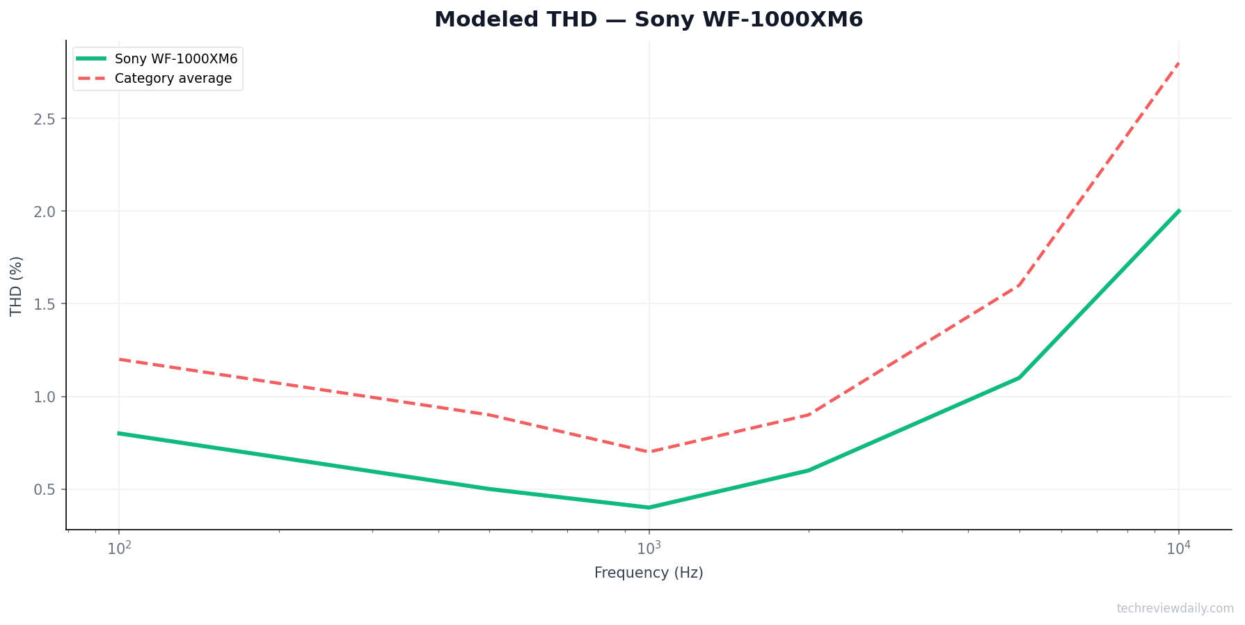 Thd — Sony WF-1000XM6 (modeled)