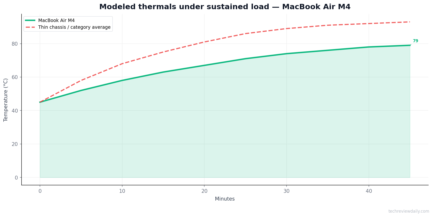 Thermals — MacBook Air M4 (modeled)