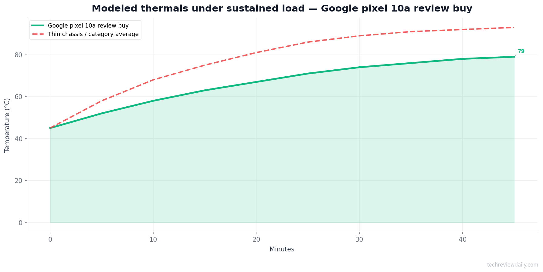 Thermals — Google pixel 10a review buy (modeled)