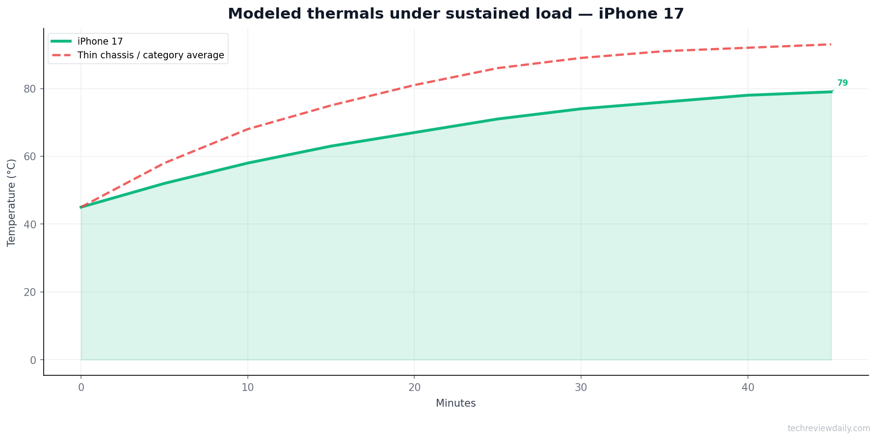 Thermals — iPhone 17 (modeled)