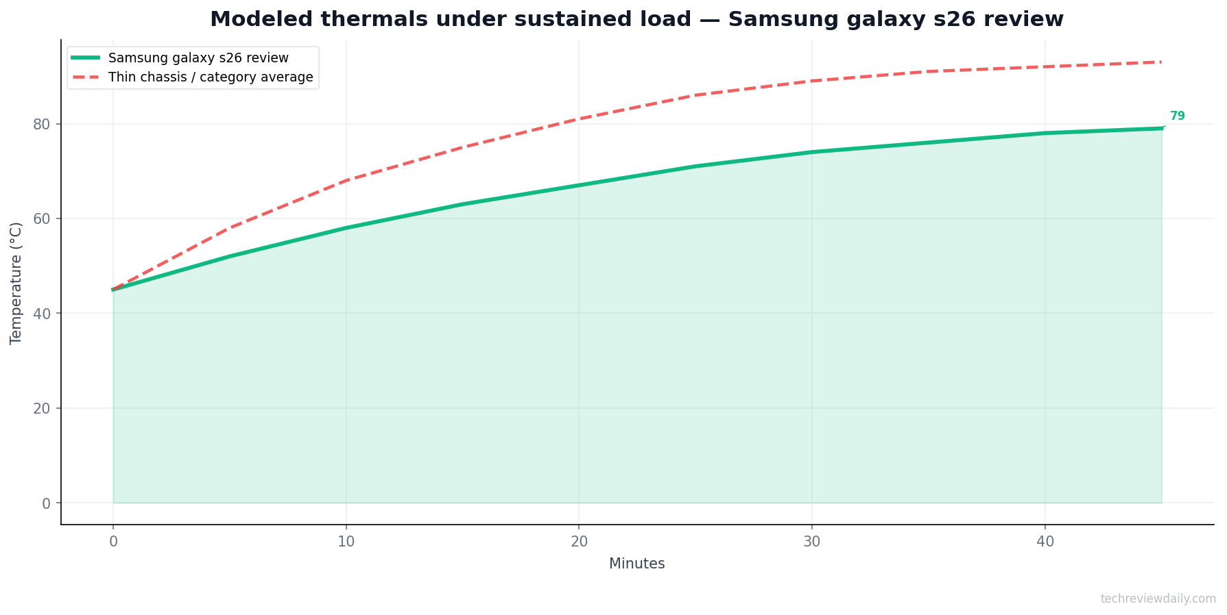 Thermals — Samsung galaxy s26 review (modeled)