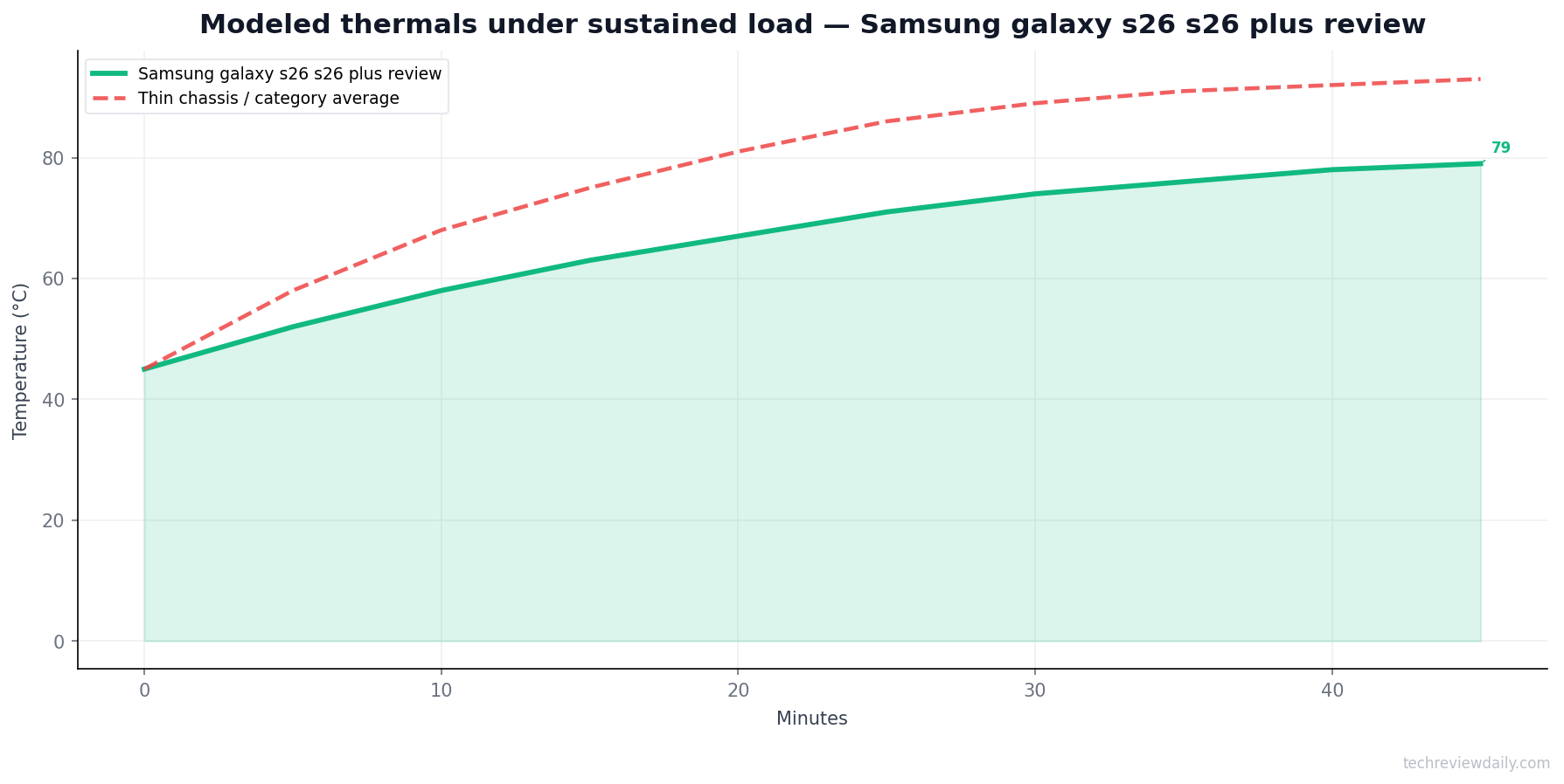 Thermals — Samsung galaxy s26 s26 plus review (modeled)