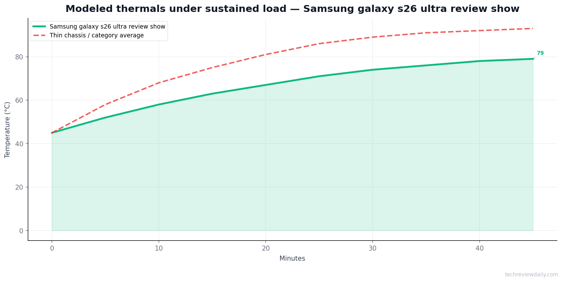 Thermals — Samsung galaxy s26 ultra review show (modeled)